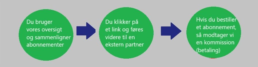 Forretningsmodel Tv Udbydere